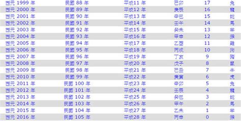 1955年幾歲|民國55年出生 西元 年齢對照表・台灣國定假期